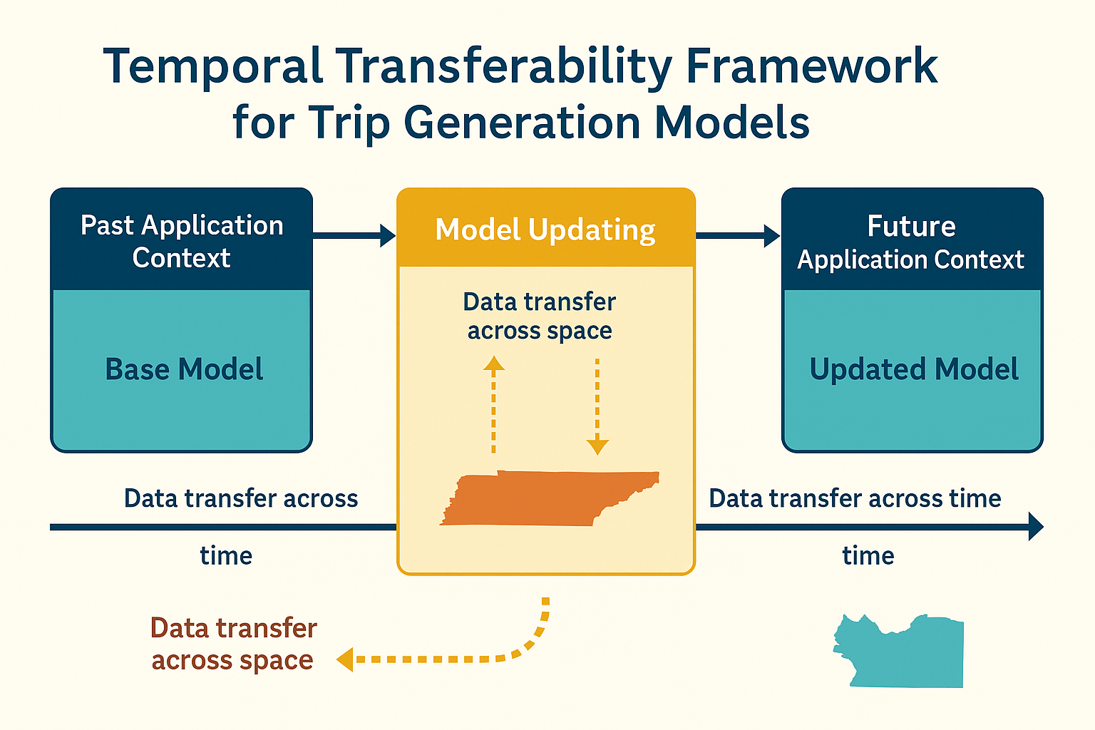 Temporal Transferability Framework for Trip Generation Models
